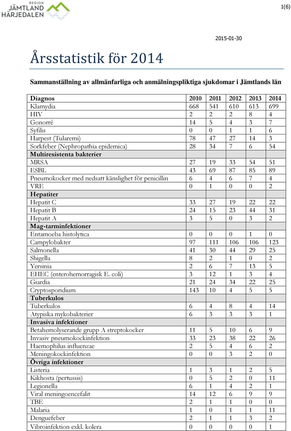 med nedsatt känslighet för penicillin 6 4 6 7 4 VRE 0 1 0 0 2 Hepatiter Hepatit C 33 27 19 22 22 Hepatit B 24 15 23 44 31 Hepatit A 3 5 0 3 2 Mag-tarminfektioner Entamoeba histolytica 0 0 0 1 0