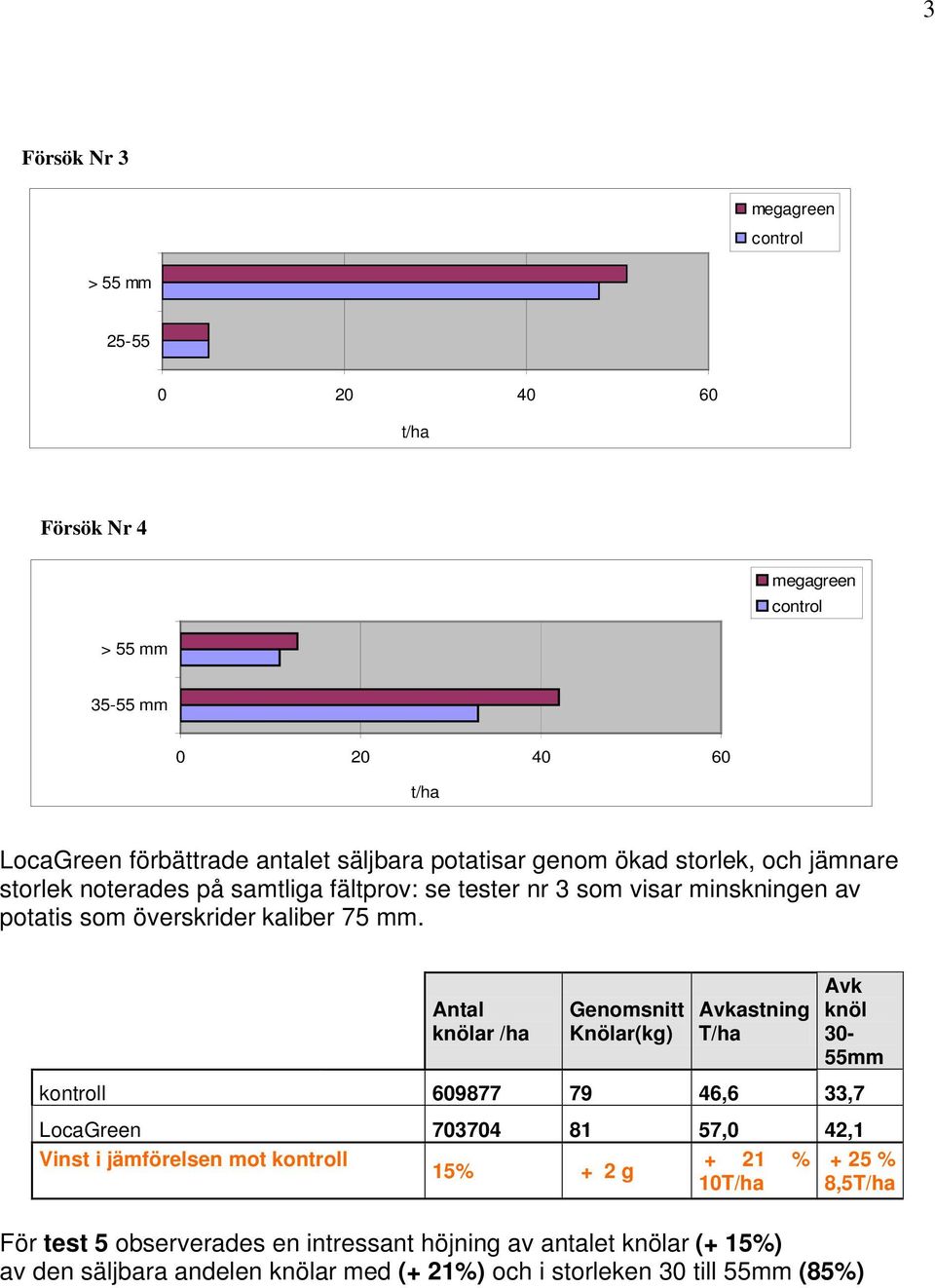 Antal knölar /ha Genomsnitt Knölar(kg) Avkastning T/ha Avk knöl 30-55mm kontroll 609877 79 46,6 33,7 LocaGreen 703704 81 57,0 42,1 Vinst i jämförelsen mot