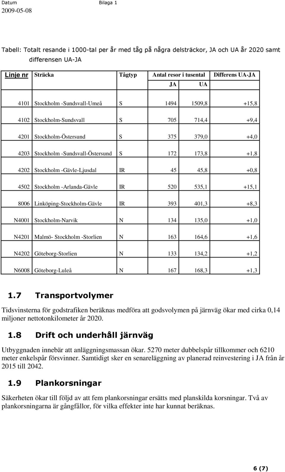 +0,8 4502 Stockholm -Arlanda-Gävle IR 520 535,1 +15,1 8006 Linköping-Stockholm-Gävle IR 393 401,3 +8,3 N4001 Stockholm-Narvik N 134 135,0 +1,0 N4201 Malmö- Stockholm -Storlien N 163 164,6 +1,6 N4202