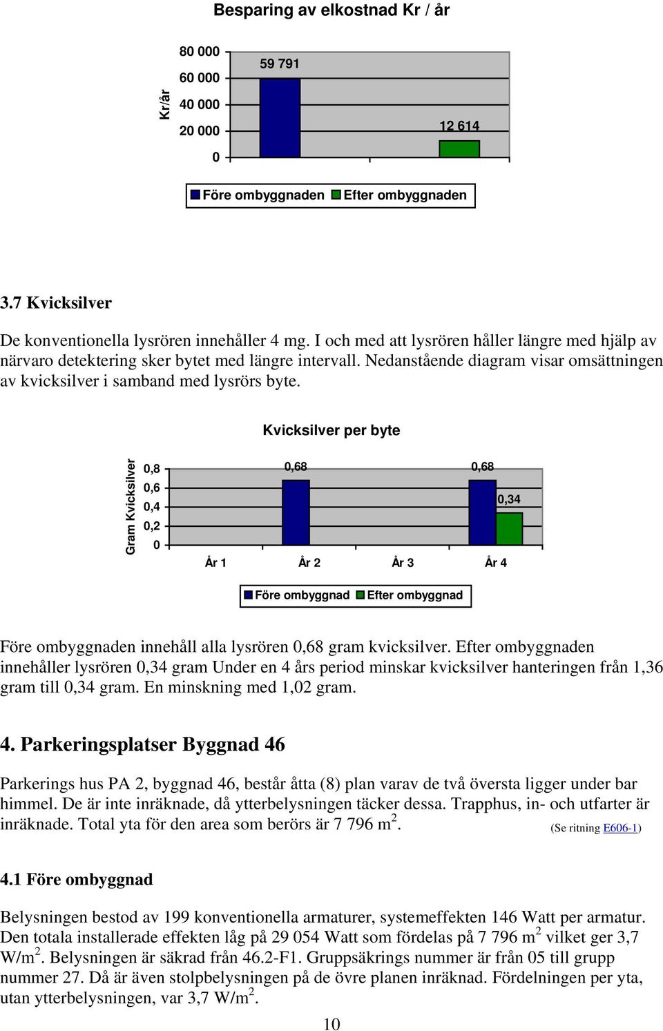 Kvicksilver per byte Gram Kvicksilver,8,6,4,2,68,68 År 1 År 2 År 3 År 4,34 en innehåll alla lysrören,68 gram kvicksilver.