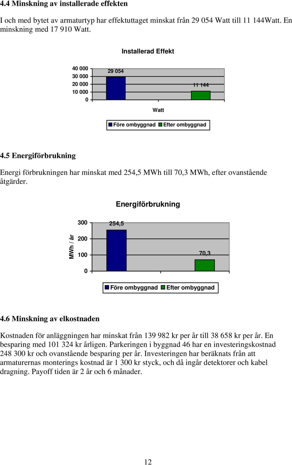 Energiförbrukning 3 254,5 MWh / år 2 1 7,3 4.6 Minskning av elkostnaden Kostnaden för anläggningen har minskat från 139 982 kr per år till 38 658 kr per år. En besparing med 11 324 kr årligen.