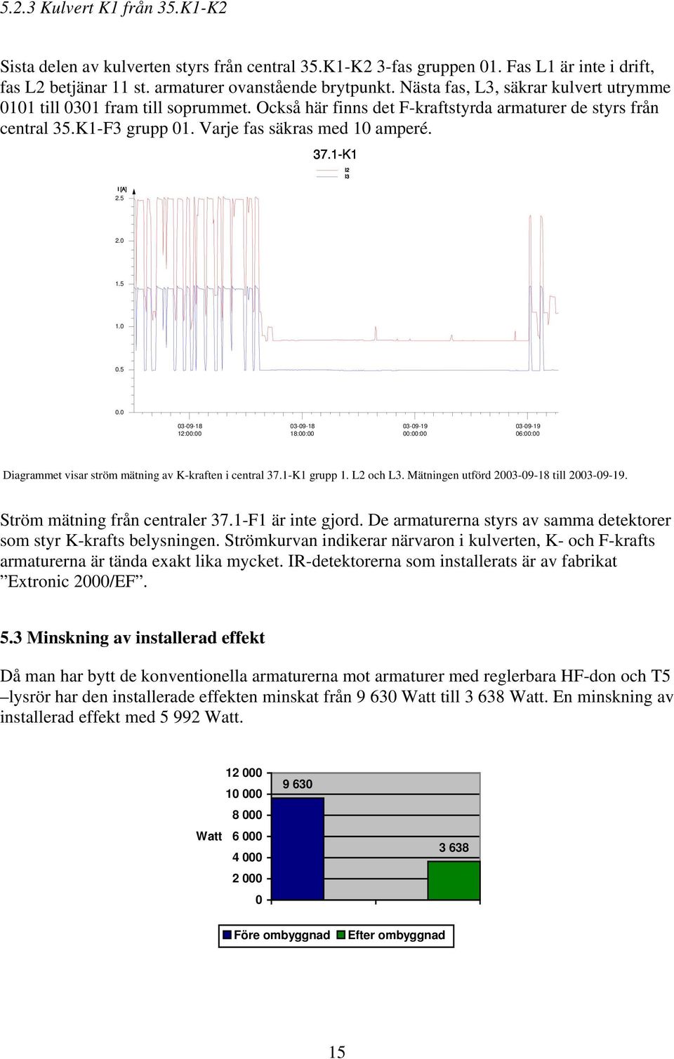 1-K1 I2 I3 2. 1.5 1..5. 3-9-18 12:: 3-9-18 18:: 3-9-19 :: 3-9-19 6:: Diagrammet visar ström mätning av K-kraften i central 37.1-K1 grupp 1. L2 och L3. Mätningen utförd 23-9-18 till 23-9-19.