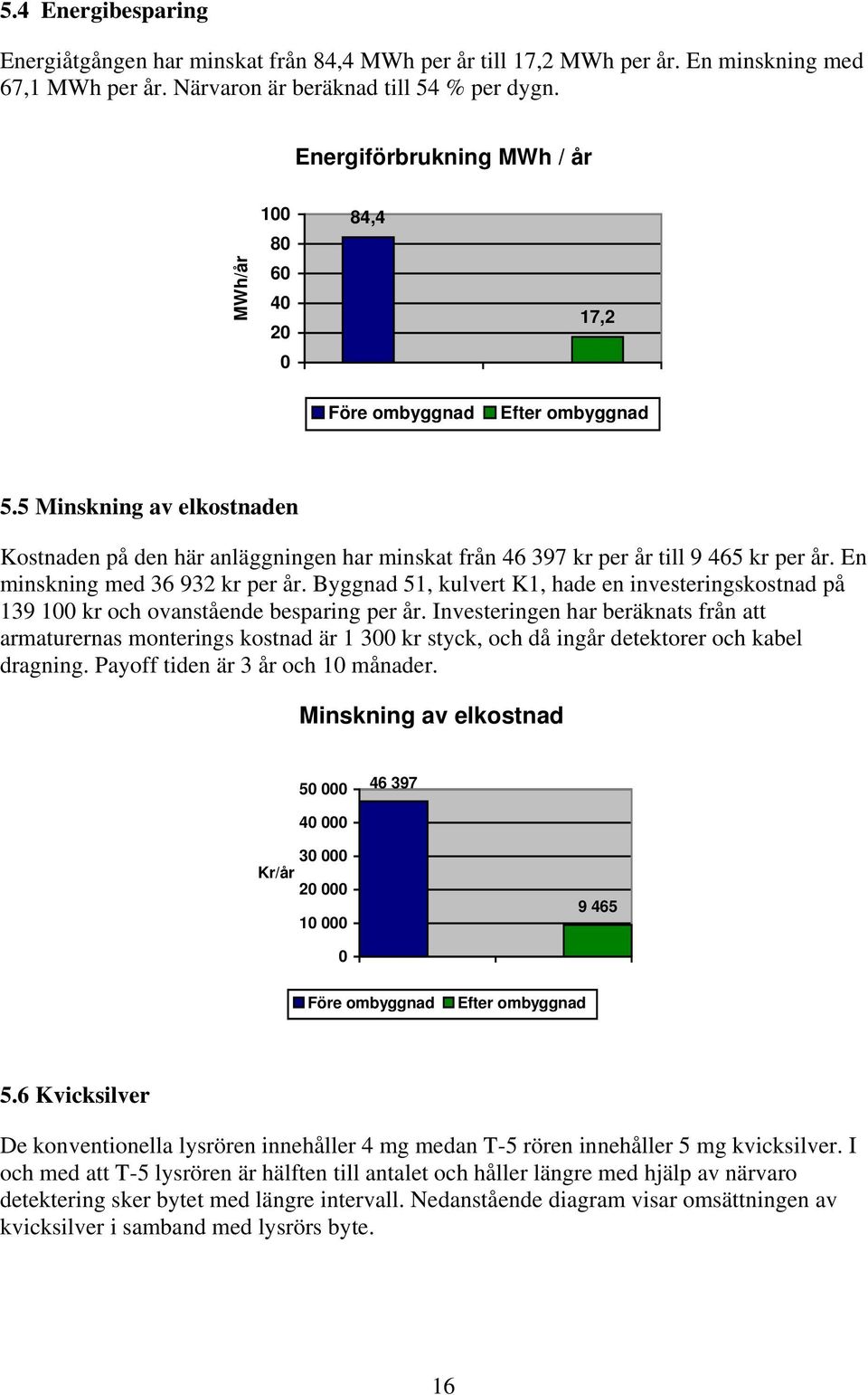 En minskning med 36 932 kr per år. Byggnad 51, kulvert K1, hade en investeringskostnad på 139 1 kr och ovanstående besparing per år.