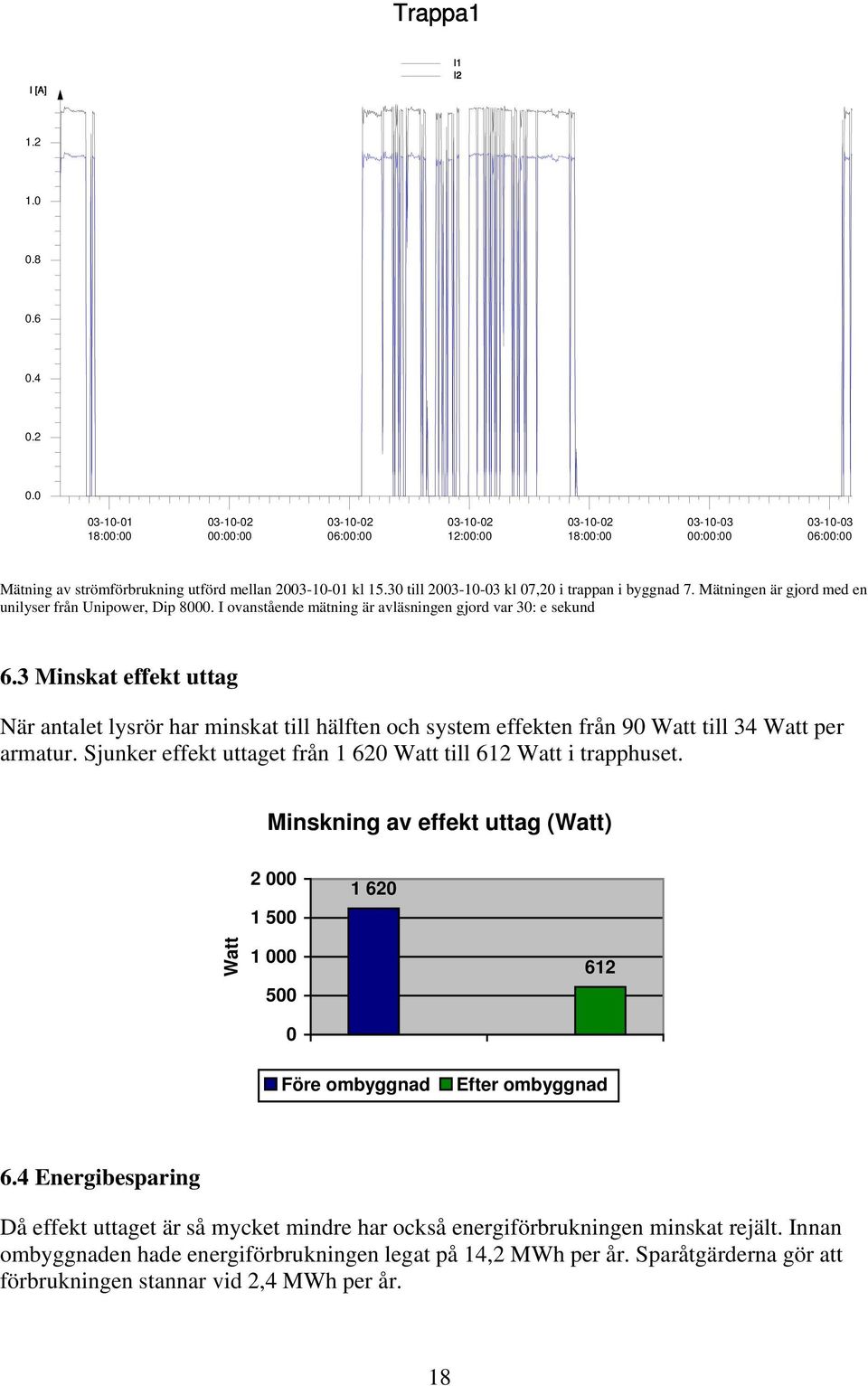 3 Minskat effekt uttag När antalet lysrör har minskat till hälften och system effekten från 9 Watt till 34 Watt per armatur. Sjunker effekt uttaget från 1 62 Watt till 612 Watt i trapphuset.