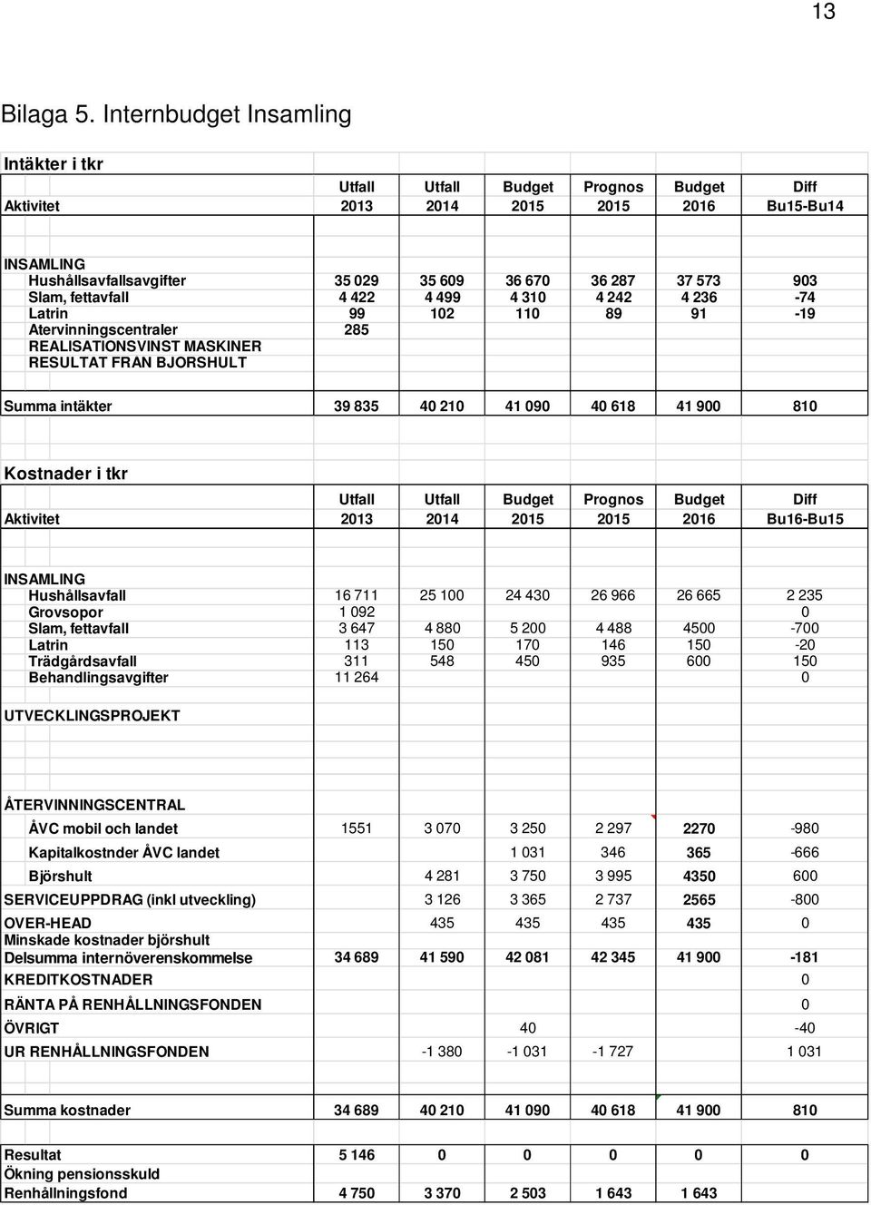 Slam, fettavfall 4 422 4 499 4 310 4 242 4 236-74 Latrin 99 102 110 89 91-19 Återvinningscentraler 285 REALISATIONSVINST MASKINER RESULTAT FRÅN BJÖRSHULT Summa intäkter 39 835 40 210 41 090 40 618 41