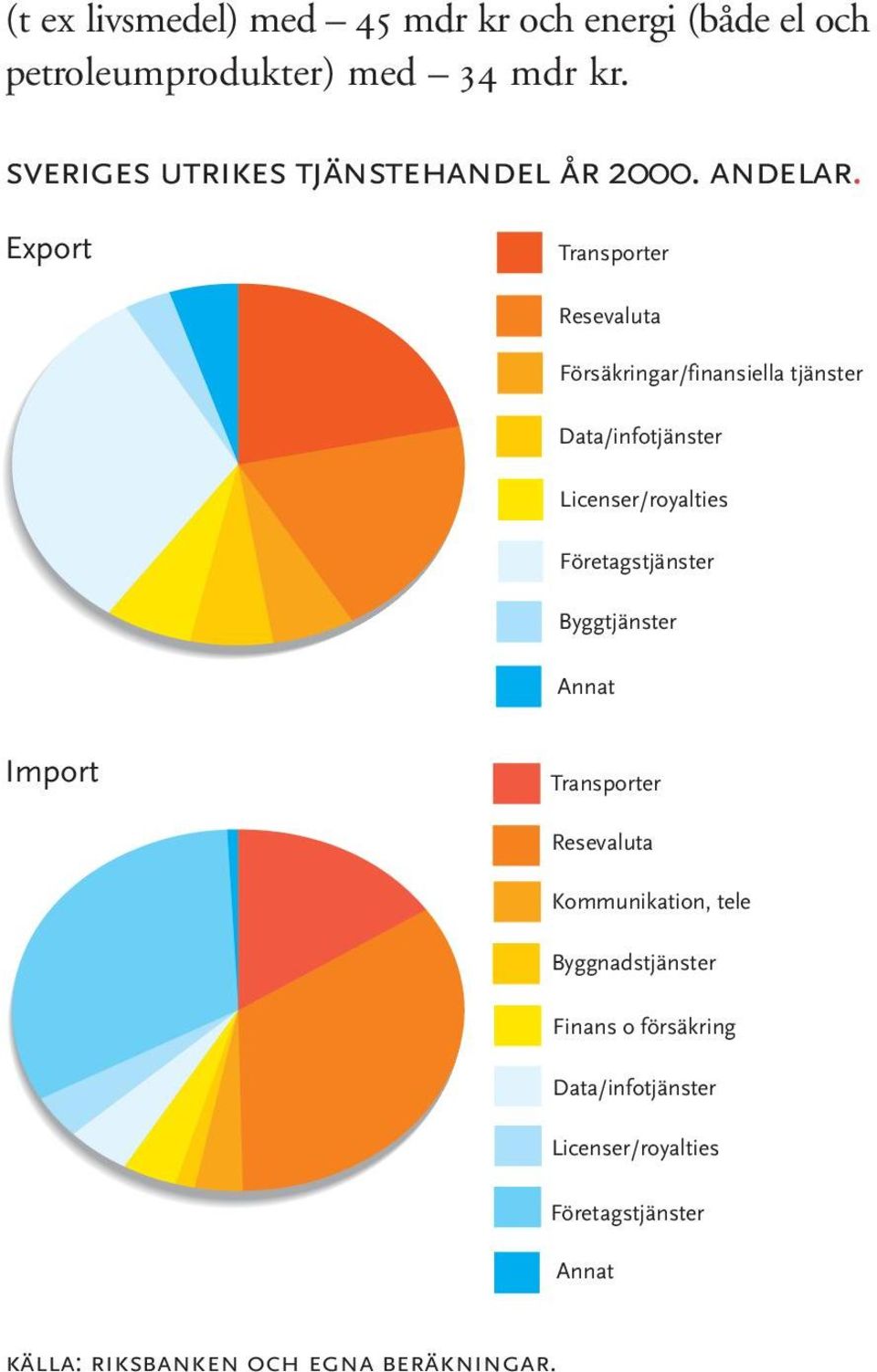 Export Transporter Resevaluta Försäkringar/finansiella tjänster Data/infotjänster Licenser/royalties