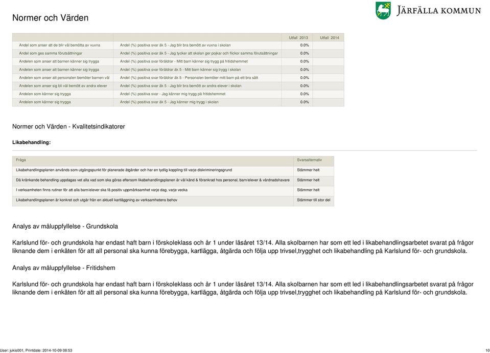 0% Andelen som anser att barnen känner sig trygga Andel (%) positiva svar föräldrar - Mitt barn känner sig trygg på fritidshemmet 0.