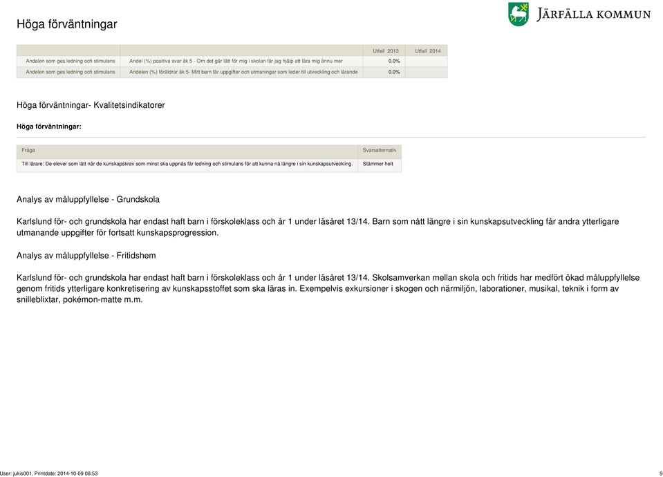 0% Utfall 2013 Utfall 2014 Höga förväntningar- Kvalitetsindikatorer Höga förväntningar: Till lärare: De elever som lätt når de kunskapskrav som minst ska uppnås får ledning och stimulans för att