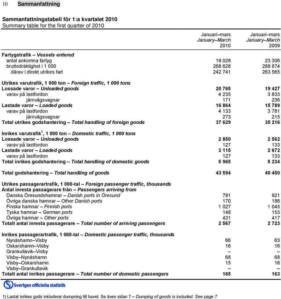 Unloaded goods 20 765 19 427 varav på lastfordon 4 235 3 833 järnvägsvagnar 171 236 Lastade varor Loaded goods 16 864 15 789 varav på lastfordon 4 133 3 781 järnvägsvagnar 273 215 Total utrikes