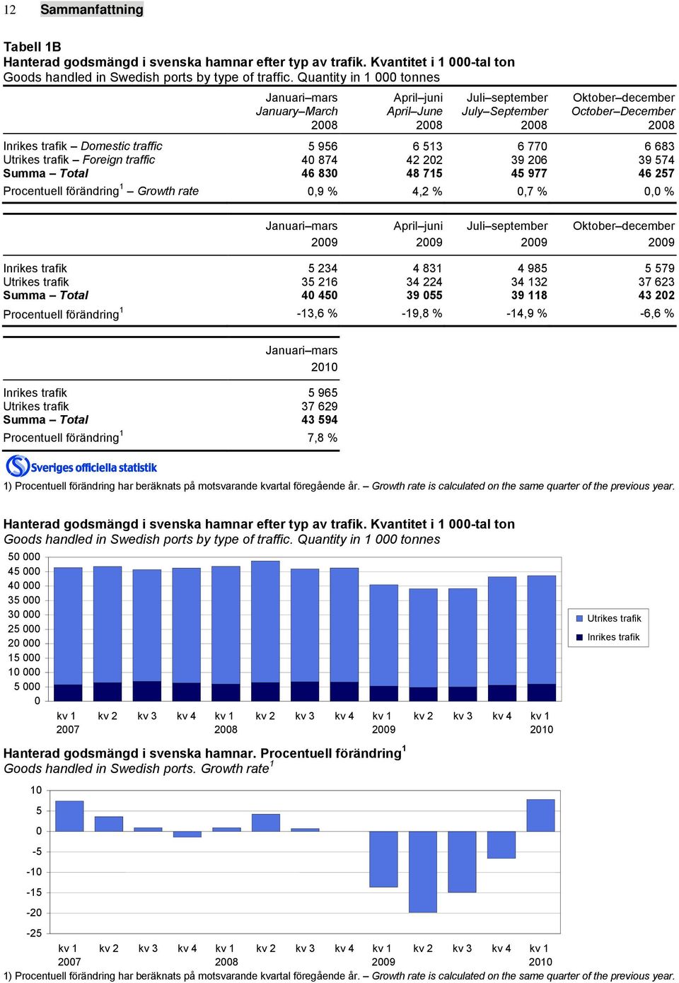 513 6 770 6 683 Utrikes trafik Foreign traffic 40 874 42 202 39 206 39 574 Summa Total 46 830 48 715 45 977 46 257 Procentuell förändring 1 Growth rate 0,9 % 4,2 % 0,7 % 0,0 % Januari mars April juni