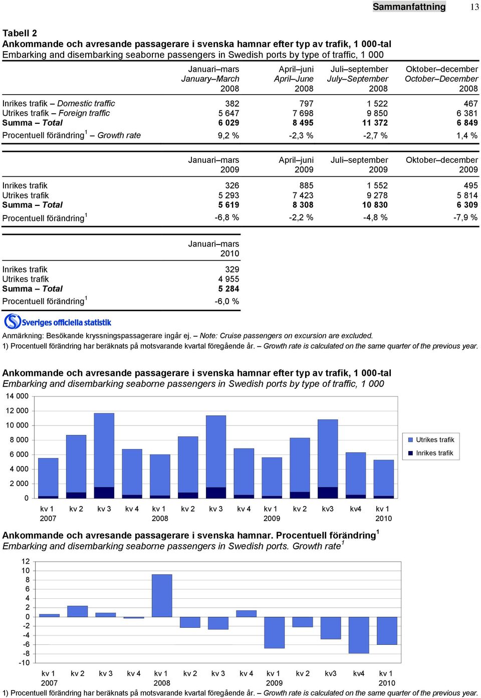 trafik Foreign traffic 5 647 7 698 9 850 6 381 Summa Total 6 029 8 495 11 372 6 849 Procentuell förändring 1 Growth rate 9,2 % -2,3 % -2,7 % 1,4 % Januari mars April juni Juli september Oktober