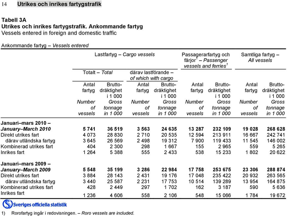vessels and ferries 1 Totalt Total därav lastförande of which with cargo Antal Brutto- Antal Brutto- Antal Brutto- Antal Bruttofartyg dräktighet fartyg dräktighet fartyg dräktighet fartyg dräktighet