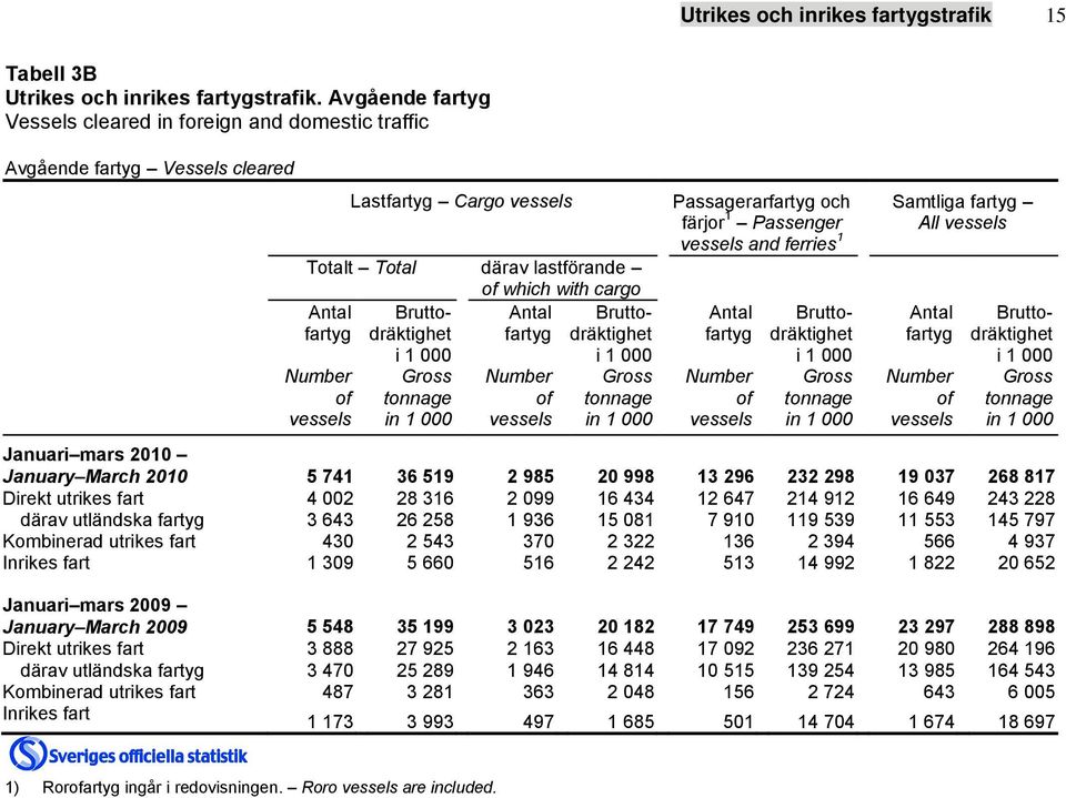 and ferries 1 Totalt Total därav lastförande of which with cargo Antal Brutto- Antal Brutto- Antal Brutto- Antal Bruttofartyg dräktighet fartyg dräktighet fartyg dräktighet fartyg dräktighet i 1 000