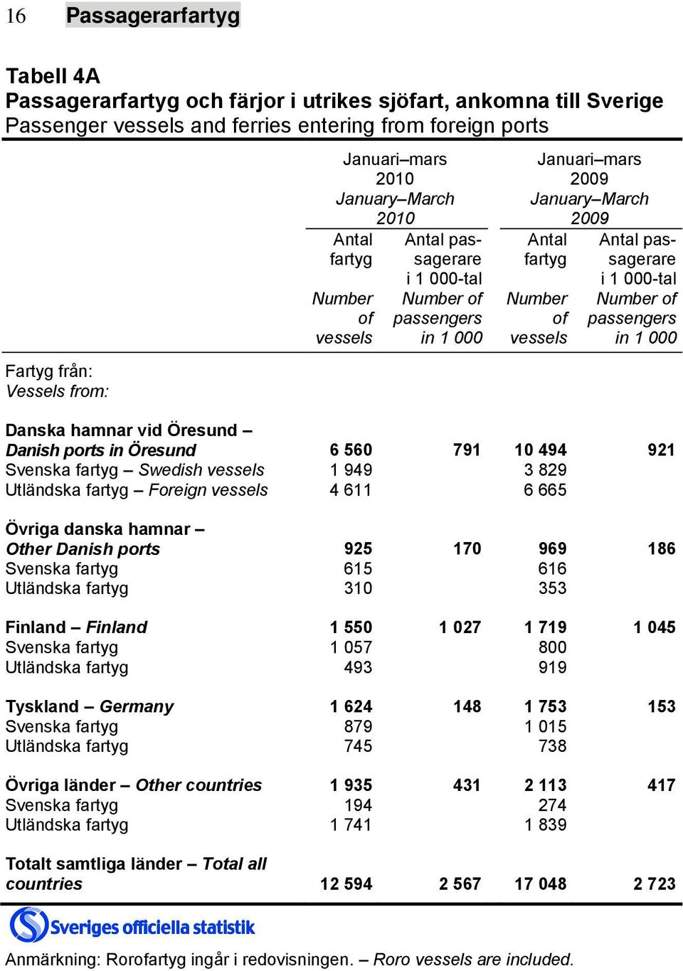 passengers vessels in 1 000 vessels in 1 000 Danska hamnar vid Öresund Danish ports in Öresund 6 560 791 10 494 921 Svenska fartyg Swedish vessels 1 949 3 829 Utländska fartyg Foreign vessels 4 611 6