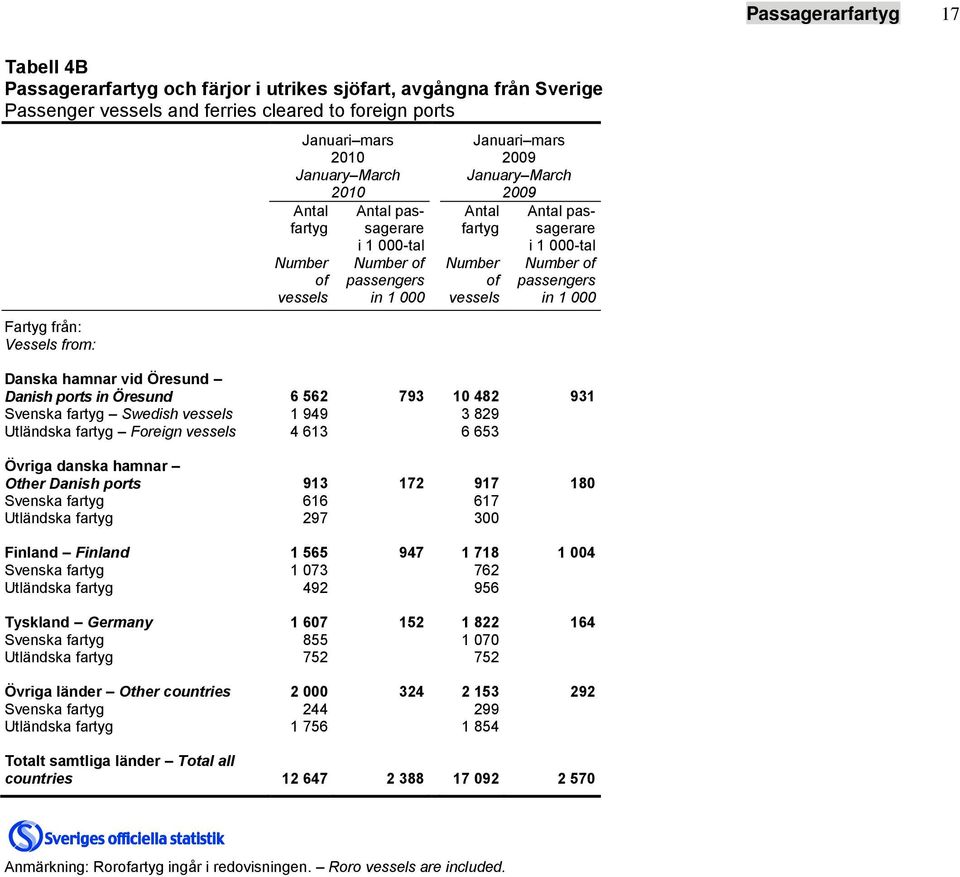 passengers vessels in 1 000 vessels in 1 000 Danska hamnar vid Öresund Danish ports in Öresund 6 562 793 10 482 931 Svenska fartyg Swedish vessels 1 949 3 829 Utländska fartyg Foreign vessels 4 613 6