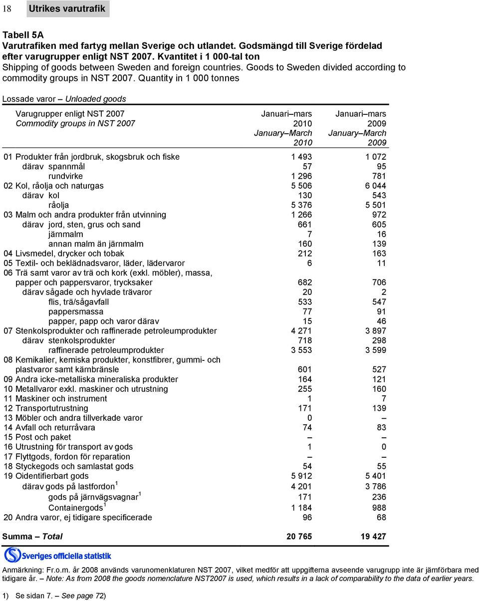 Quantity in 1 000 tonnes Lossade varor Unloaded goods Varugrupper enligt NST 2007 Januari mars Januari mars Commodity groups in NST 2007 2010 2009 January March January March 2010 2009 01 Produkter