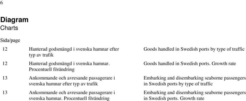 i svenska hamnar. Procentuell förändring Goods handled in Swedish ports by type of traffic Goods handled in Swedish ports.