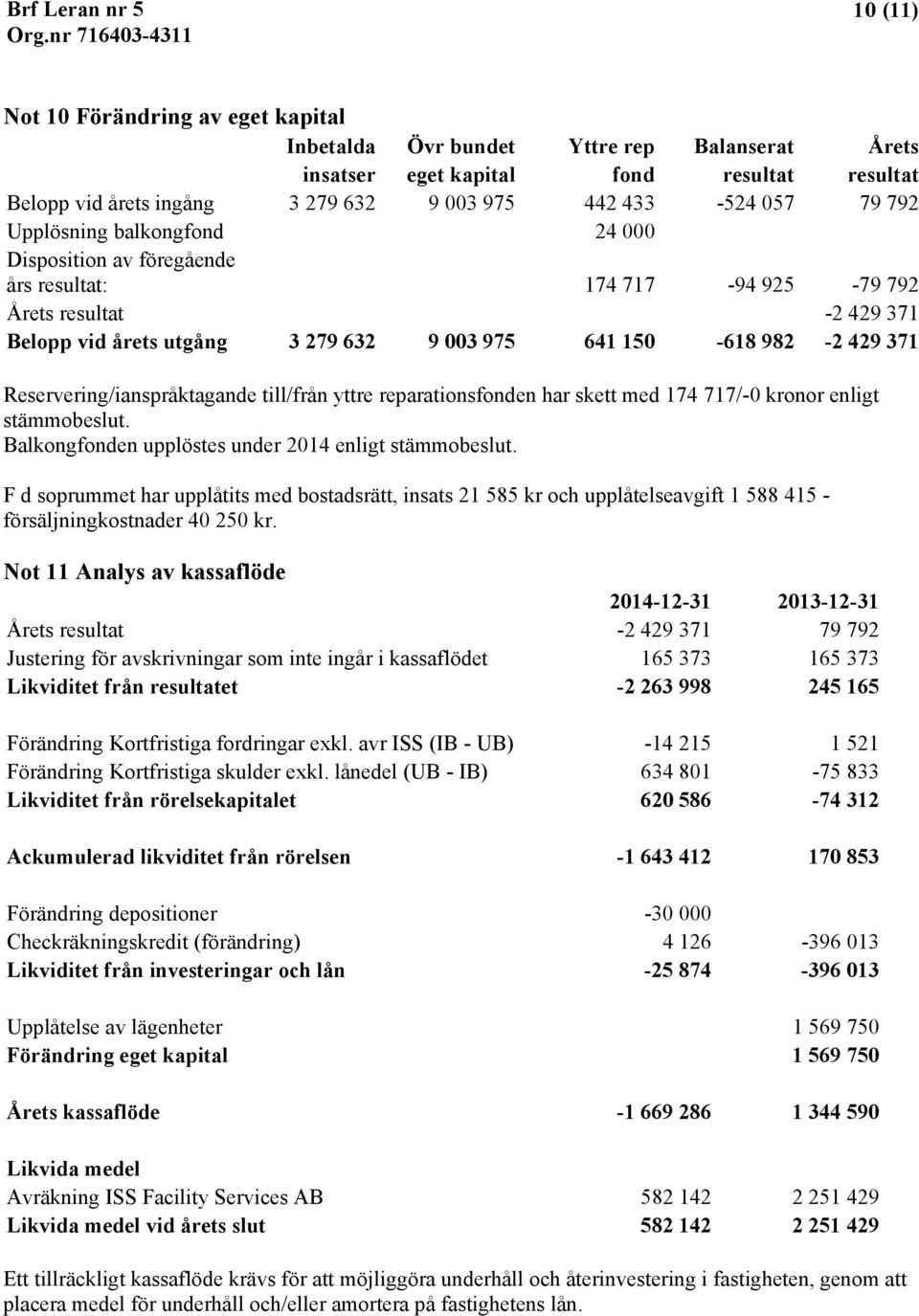 Reservering/ianspråktagande till/från yttre reparationsfonden har skett med 174 717/-0 kronor enligt stämmobeslut. Balkongfonden upplöstes under 2014 enligt stämmobeslut.