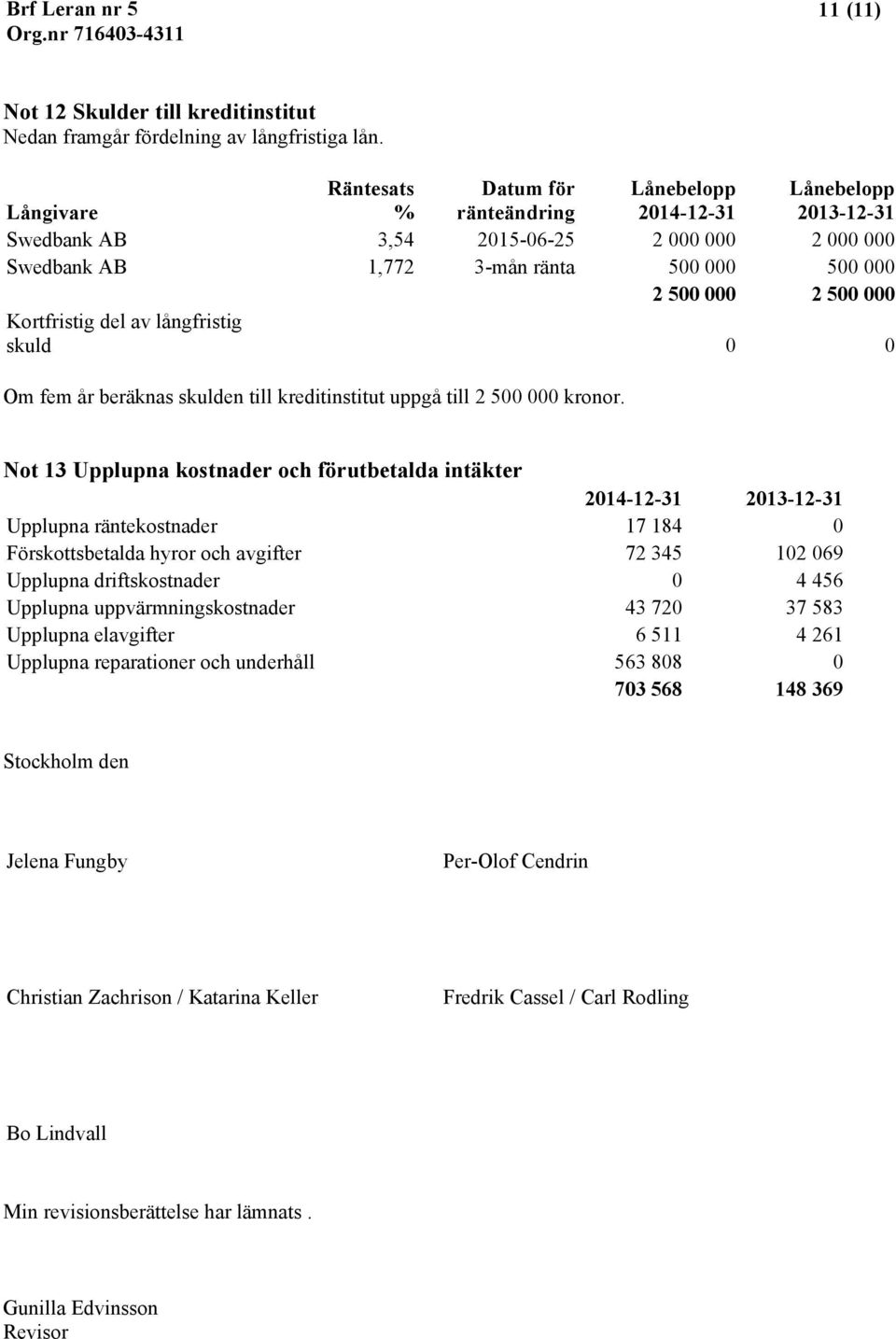 000 Kortfristig del av långfristig skuld 0 0 Om fem år beräknas skulden till kreditinstitut uppgå till 2 500 000 kronor.