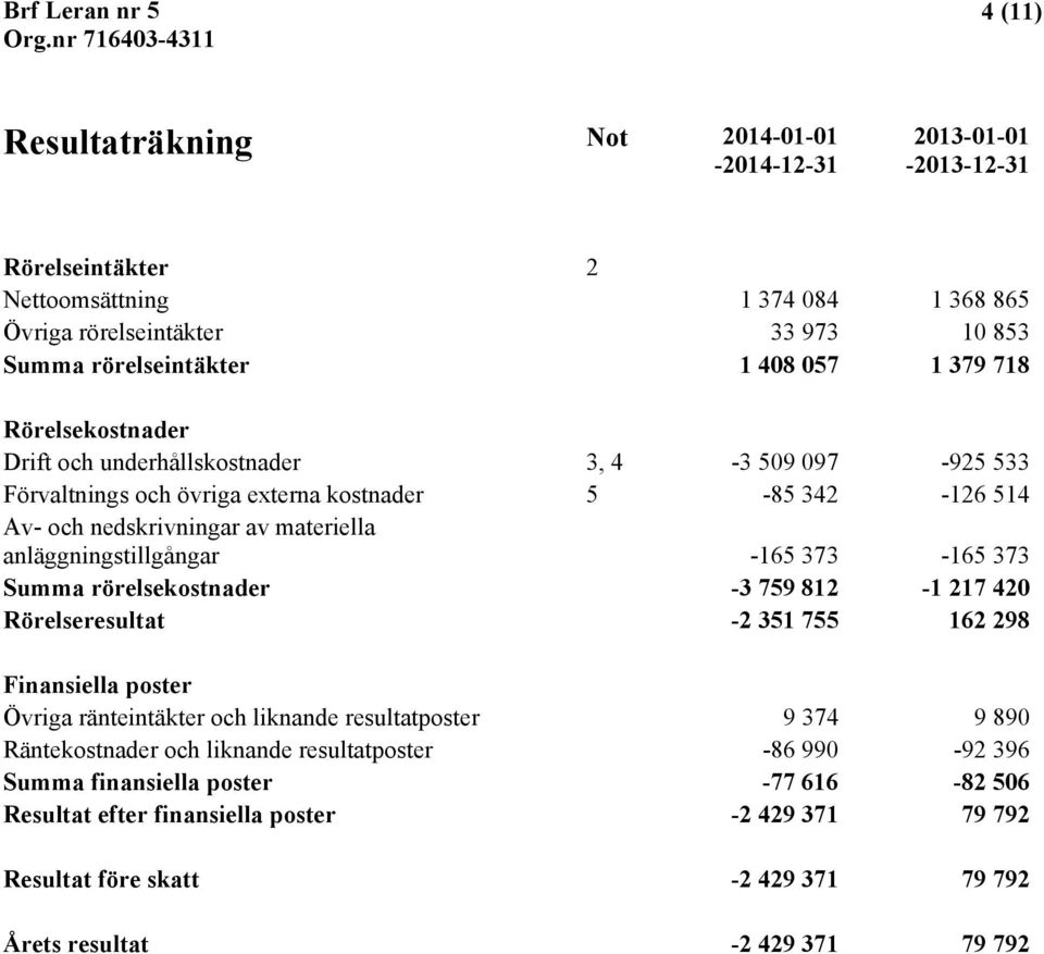 -165 373-165 373 Summa rörelsekostnader -3 759 812-1 217 420 Rörelseresultat -2 351 755 162 298 Finansiella poster Övriga ränteintäkter och liknande resultatposter 9 374 9 890 Räntekostnader och