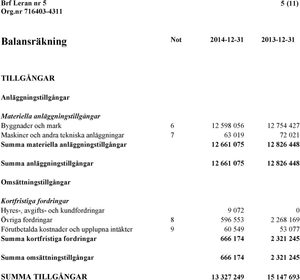 826 448 Omsättningstillgångar Kortfristiga fordringar Hyres-, avgifts- och kundfordringar 9 072 0 Övriga fordringar 8 596 553 2 268 169 Förutbetalda kostnader