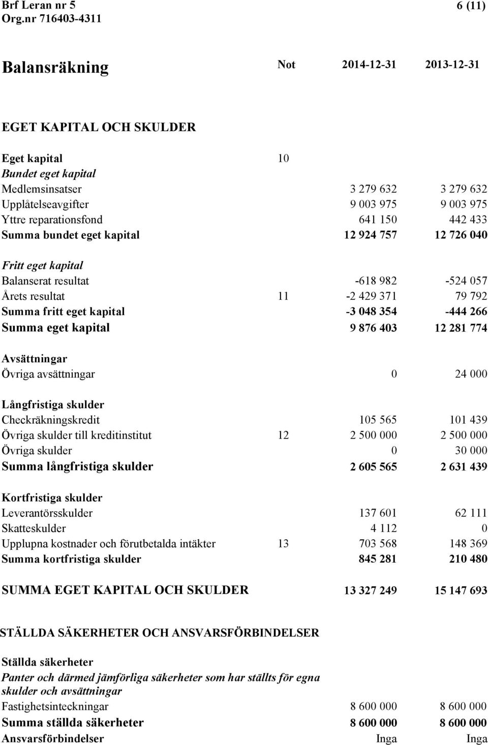 048 354-444 266 Summa eget kapital 9 876 403 12 281 774 Avsättningar Övriga avsättningar 0 24 000 Långfristiga skulder Checkräkningskredit 105 565 101 439 Övriga skulder till kreditinstitut 12 2 500