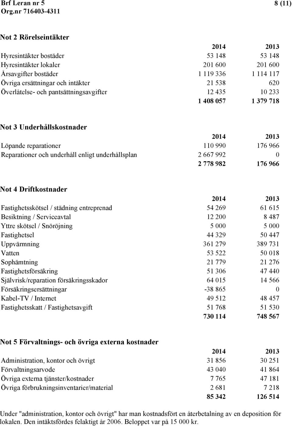 667 992 0 2 778 982 176 966 Not 4 Driftkostnader 2014 2013 Fastighetsskötsel / städning entreprenad 54 269 61 615 Besiktning / Serviceavtal 12 200 8 487 Yttre skötsel / Snöröjning 5 000 5 000