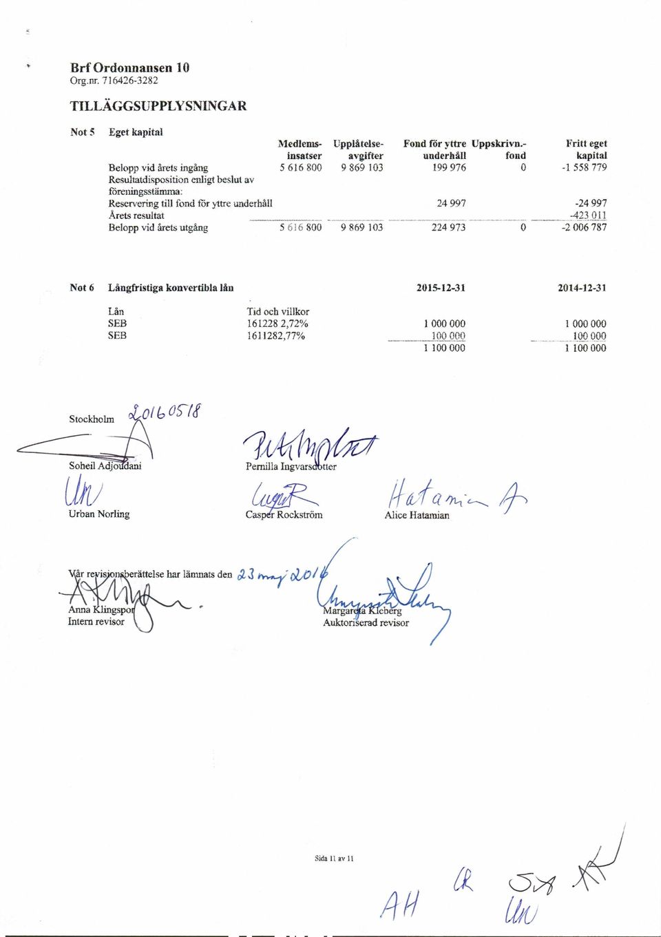 resultat Belopp vid årets utgång Medlems- Upplåtelseinsatser avgifter 5 616 800 9 869 103 Fond for yttre Uppskrivn.
