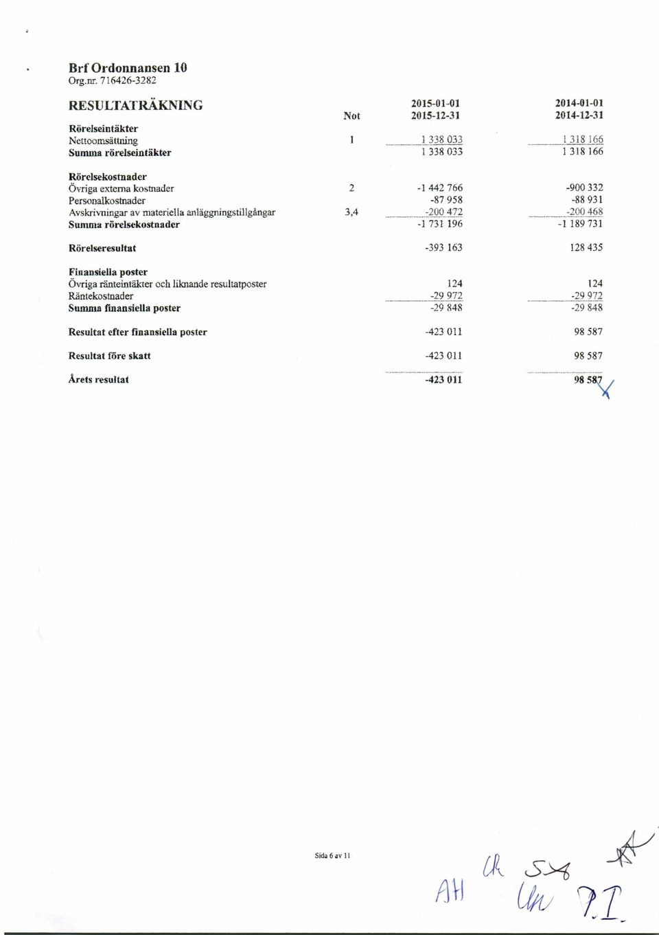 liknande resultatposter Räntekostnader Summa fmansiella poster Resultat efter finansiella poster Resultat före skatt Årets resultat 2015-01-01 2014-01-01 Not 2015-12-31 2014-12-31 -------- 1 _338 033