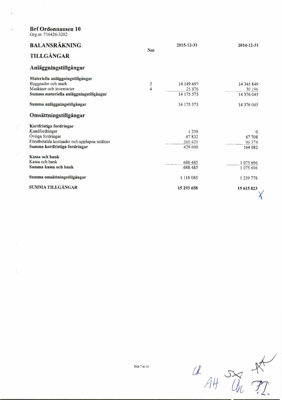 175 573 14 345 849 ~--~~-------30~196 14 376 045 Summa anjäggningstillgångar 14 175 573 14 376 045 Omsättningstillgångar Kortfristiga fordringar Kundfordringar Övriga fordringar Förutbetalda
