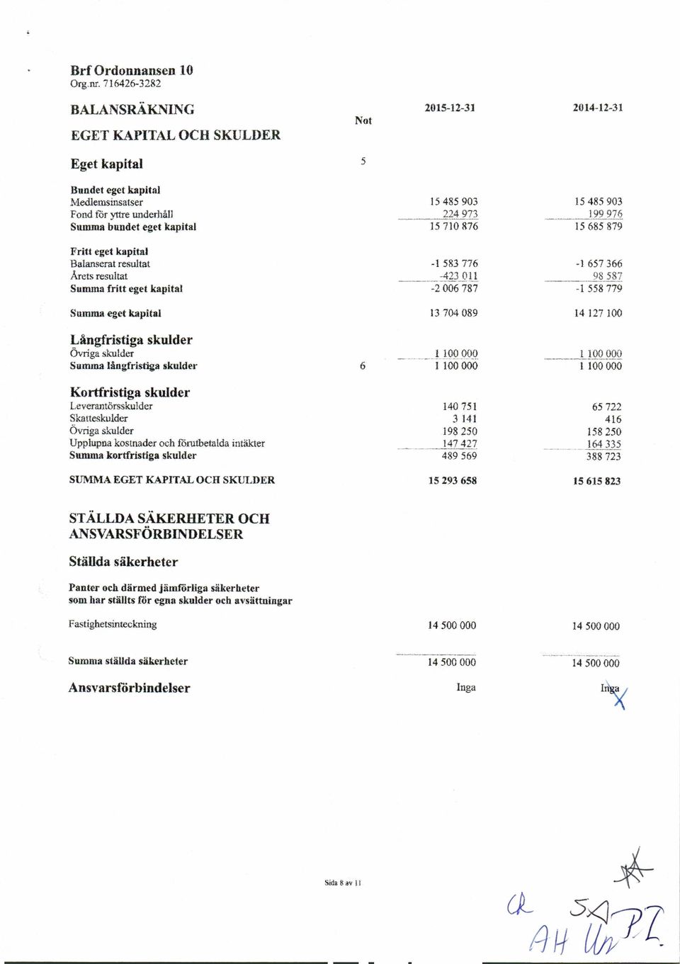 903.. ---- --- 199 976 15 685 879 Fritt eget kapital Balanserat resultat Årets resultat Summa fritt eget kapttal -1 583 776-4230.li -2 006 787.. 1657366 98.