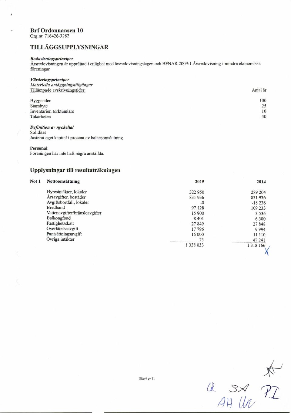eget kapital i procent av balansomslutning Personal Föreningen har inte haft några anställda.