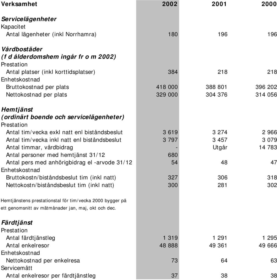 exkl natt enl biståndsbeslut 3 619 3 274 2 966 Antal tim/vecka inkl natt enl biståndsbeslut 3 797 3 457 3 079 Antal timmar, vårdbidrag - Utgår 14 783 Antal personer med hemtjänst 31/12 680 Antal pers