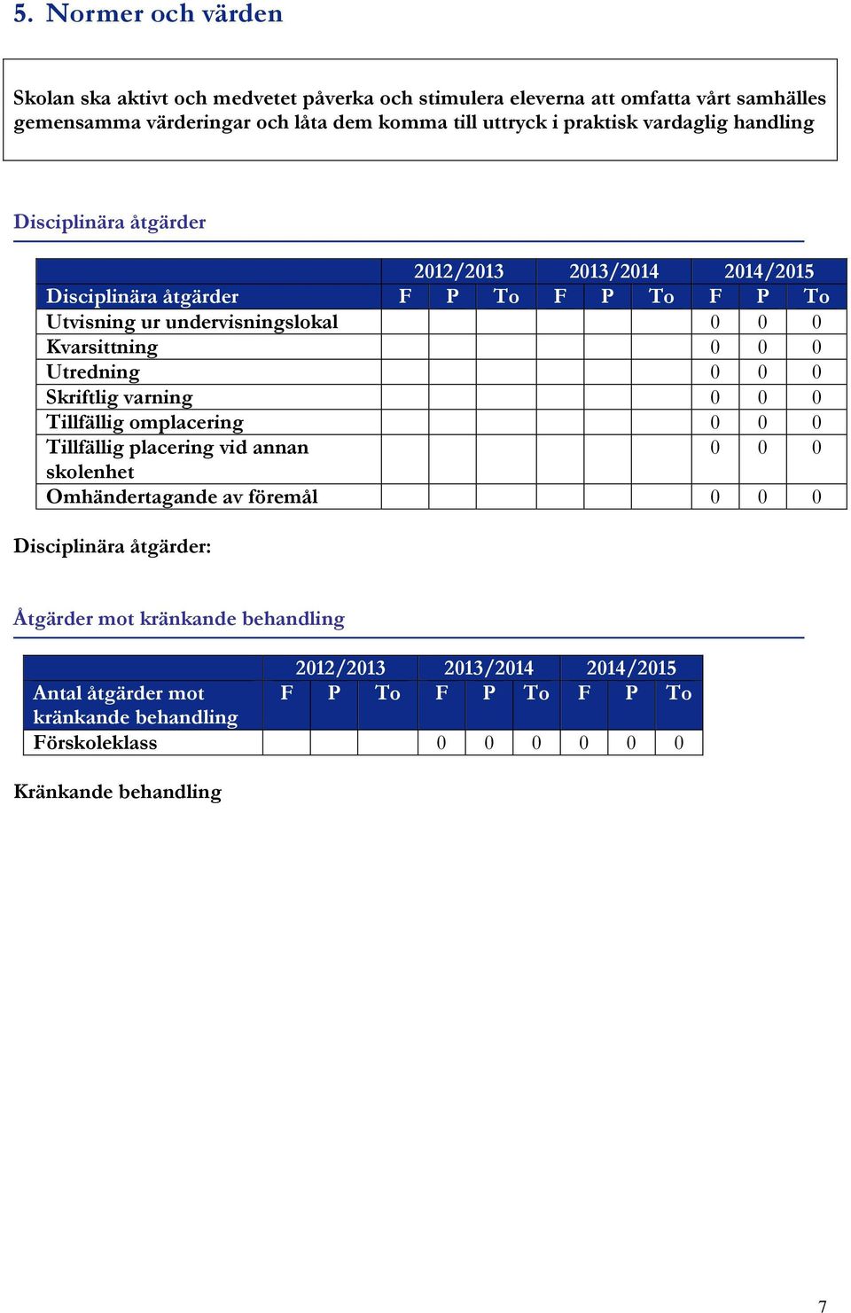 Kvarsittning 0 0 0 Utredning 0 0 0 Skriftlig varning 0 0 0 Tillfällig omplacering 0 0 0 Tillfällig placering vid annan 0 0 0 skolenhet Omhändertagande av föremål 0 0 0