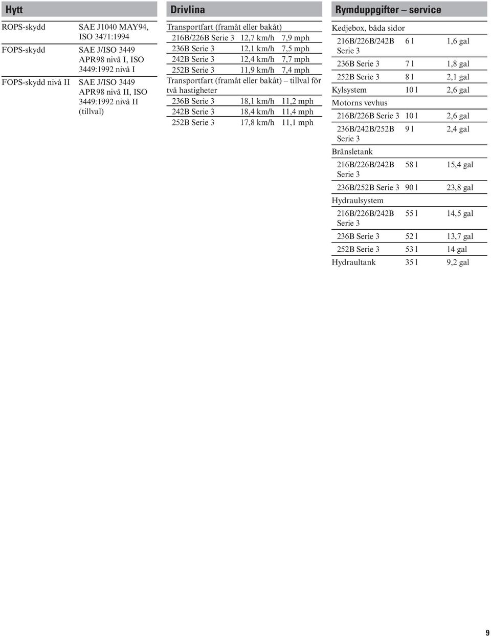 18,1 km/h 11,2 mph 242B 18,4 km/h 11,4 mph 252B 17,8 km/h 11,1 mph Rymduppgifter service Kedjebox, båda sidor 216B/226B/242B 6 l 1,6 gal 236B 7 l 1,8 gal 252B 8 l 2,1 gal Kylsystem 10 l 2,6 gal