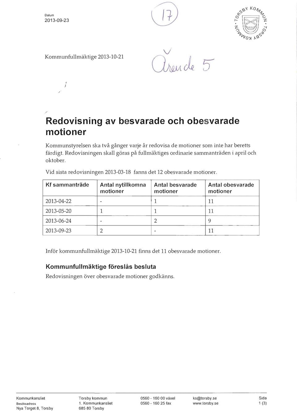 Kf sammanträde Antal nytillkomna motioner Antal besvarade motioner 2013-04-22-1 11 2013-05-20 1 1 11 2013-06-24-2 9 2013-09-23 2-11 Antal obesvarade motioner Inför kommunfullmäktige 2013-10-21 finns