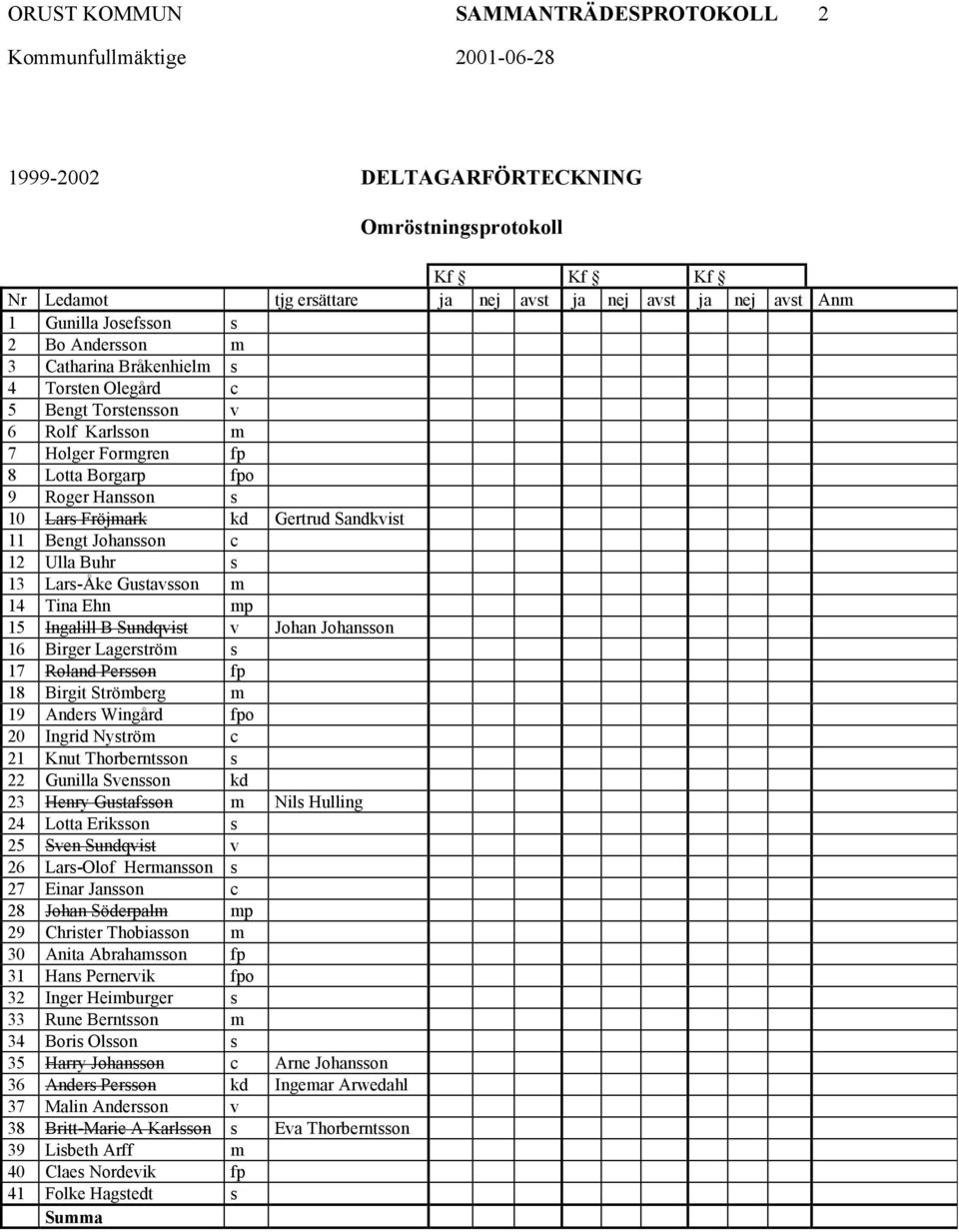 Johansson c 12 Ulla Buhr s 13 Lars-Åke Gustavsson m 14 Tina Ehn mp 15 Ingalill B Sundqvist v Johan Johansson 16 Birger Lagerström s 17 Roland Persson fp 18 Birgit Strömberg m 19 Anders Wingård fpo 20