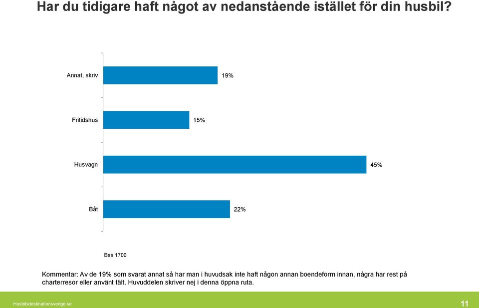 svarat annat så har man i huvudsak inte haft någon annan boendeform innan, några har