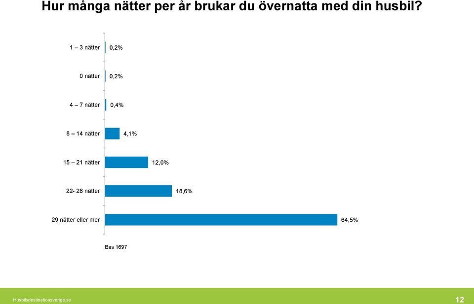 1 3 nätter 0,2% 0 nätter 0,2% 4 7 nätter 0,4% 8 14