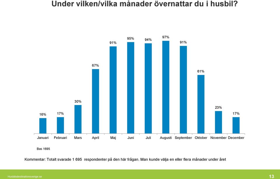 Juli Augusti September Oktober November December Bas 1695 Kommentar: Totalt svarade