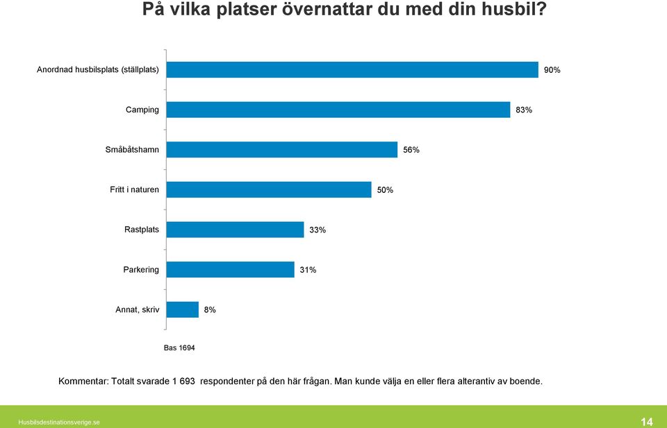 50% Rastplats 33% Parkering 31% Annat, skriv 8% Bas 1694 Kommentar: Totalt svarade