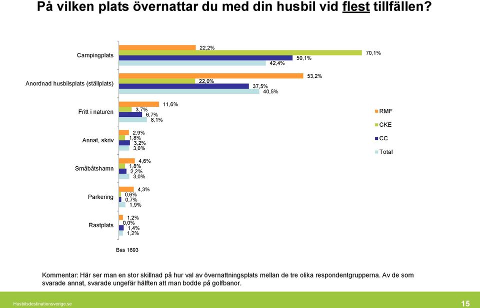 Parkering Rastplats 11,6% 3,7% 6,7% 8,1% 2,9% 1,8% 3,2% 3,0% 4,6% 1,8% 2,2% 3,0% 4,3% 0,6% 0,7% 1,9% 1,2% 0,0% 1,4% 1,2% RMF CKE CC Total Bas