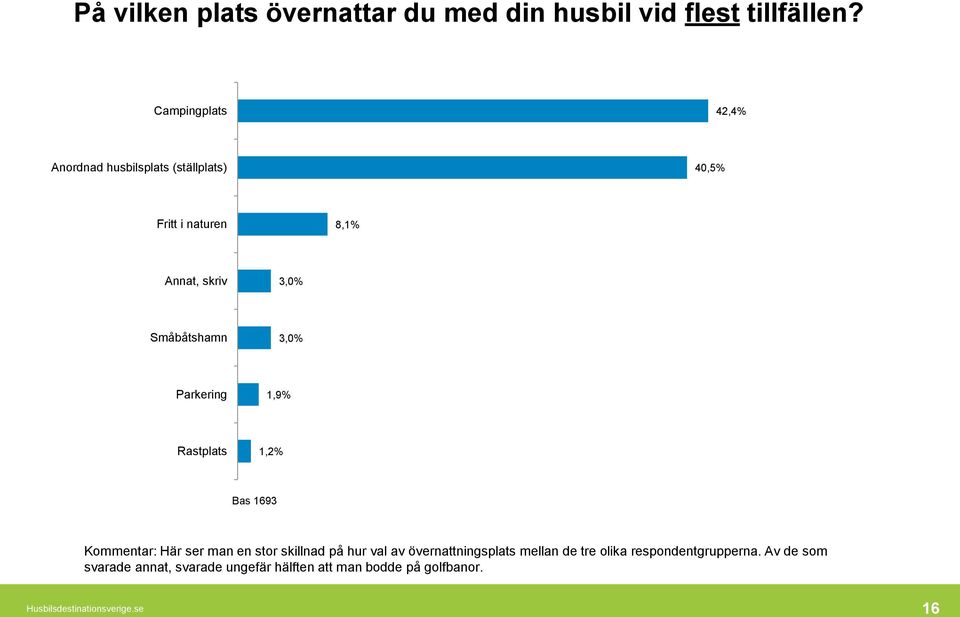 3,0% Parkering 1,9% Rastplats 1,2% Bas 1693 Kommentar: Här ser man en stor skillnad på hur val av