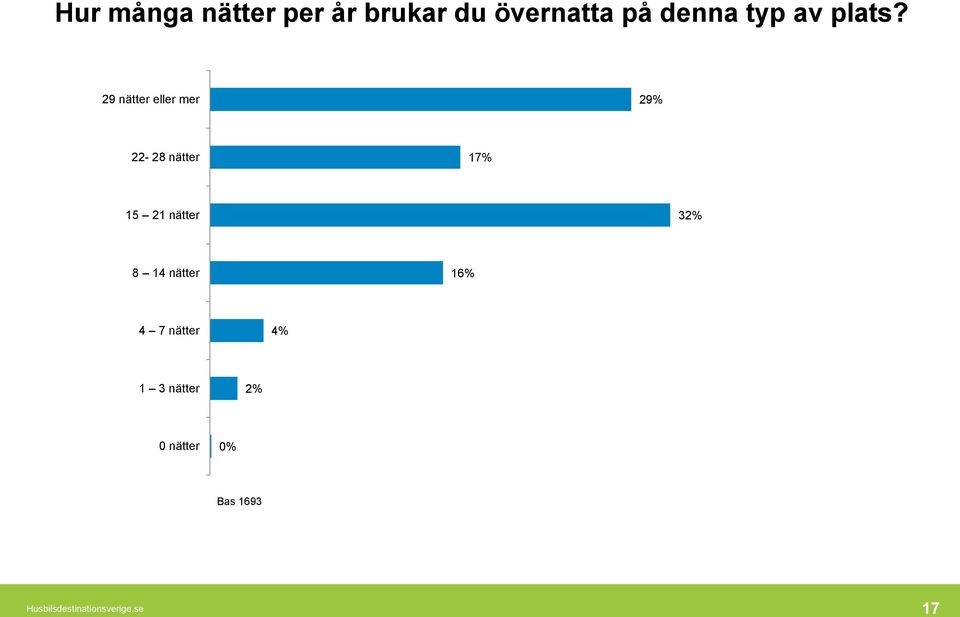 29 nätter eller mer 29% 22-28 nätter 17% 15 21 nätter