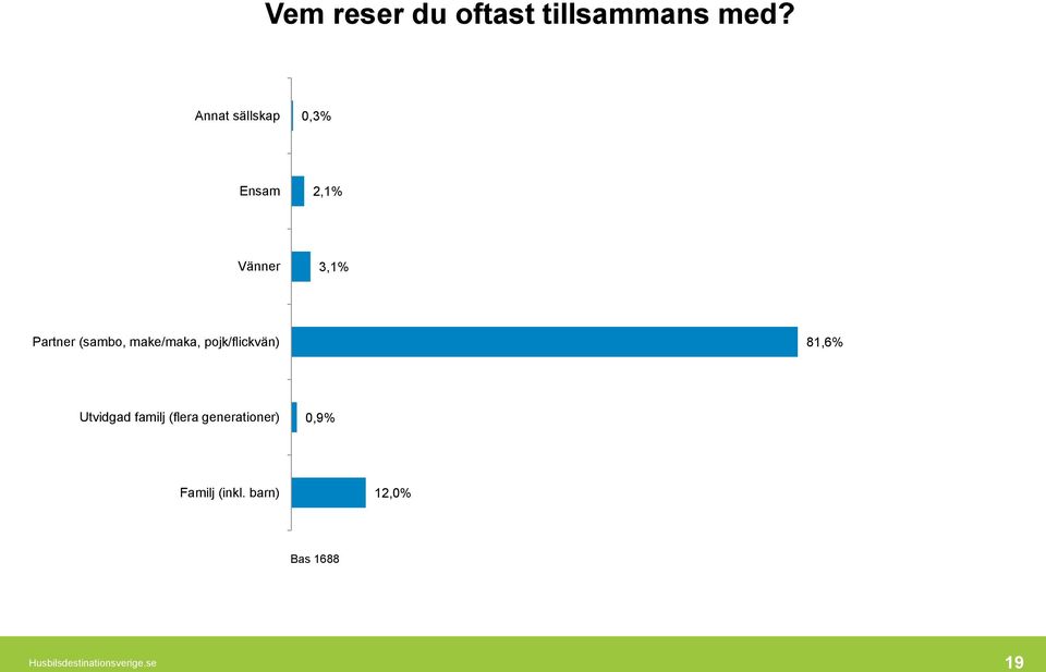 make/maka, pojk/flickvän) 81,6% Utvidgad familj (flera