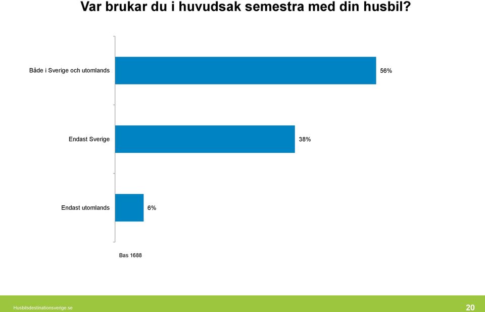 Både i Sverige och utomlands 56% Endast