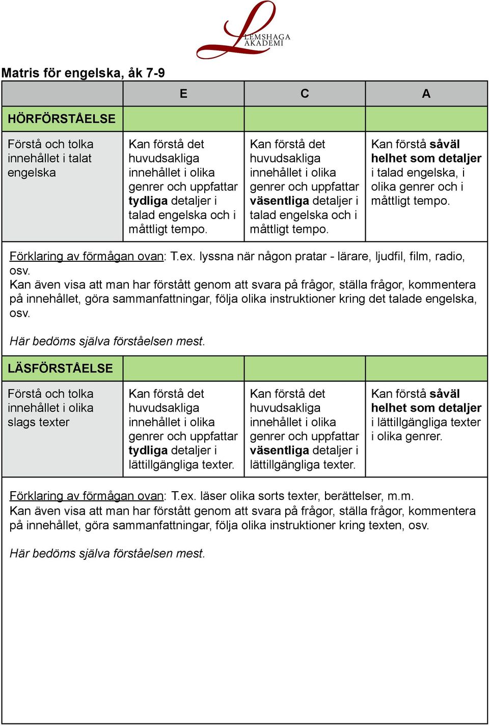 Förklaring av förmågan ovan: T.ex. lyssna när någon pratar - lärare, ljudfil, film, radio, osv.