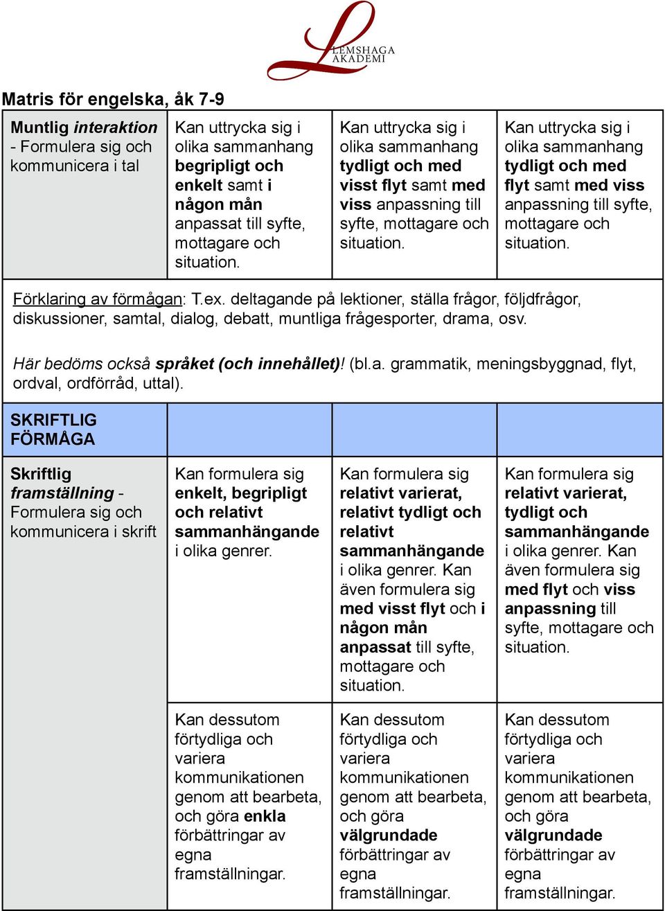 deltagande på lektioner, ställa frågor, följdfrågor, diskussioner, samtal, dialog, debatt, muntliga frågesporter, drama, osv. Här bedöms också språket (och innehållet)! (bl.a. grammatik, meningsbyggnad, flyt, ordval, ordförråd, uttal).