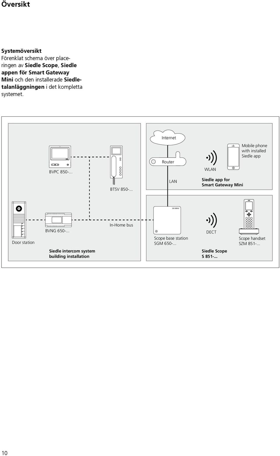Internet Router Mobile phone with installed Siedle app BVPC 850-... WLAN BTSV 850-.