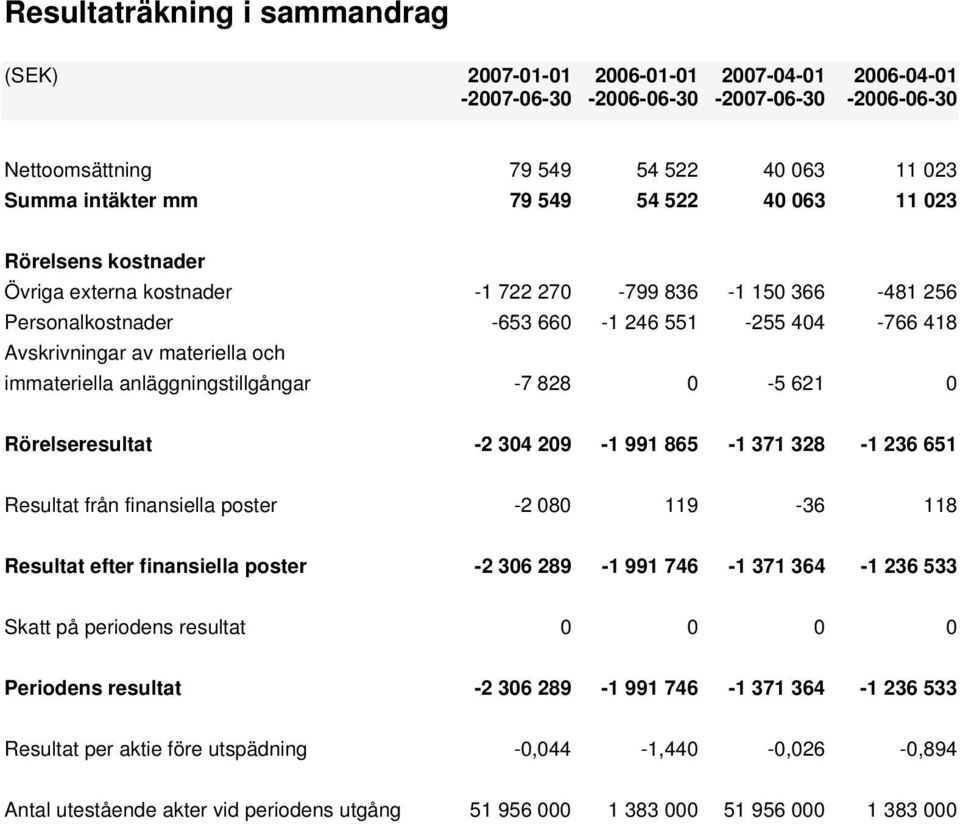 anläggningstillgångar -7 828 0-5 621 0 Rörelseresultat -2 304 209-1 991 865-1 371 328-1 236 651 Resultat från finansiella poster -2 080 119-36 118 Resultat efter finansiella poster -2 306 289-1 991